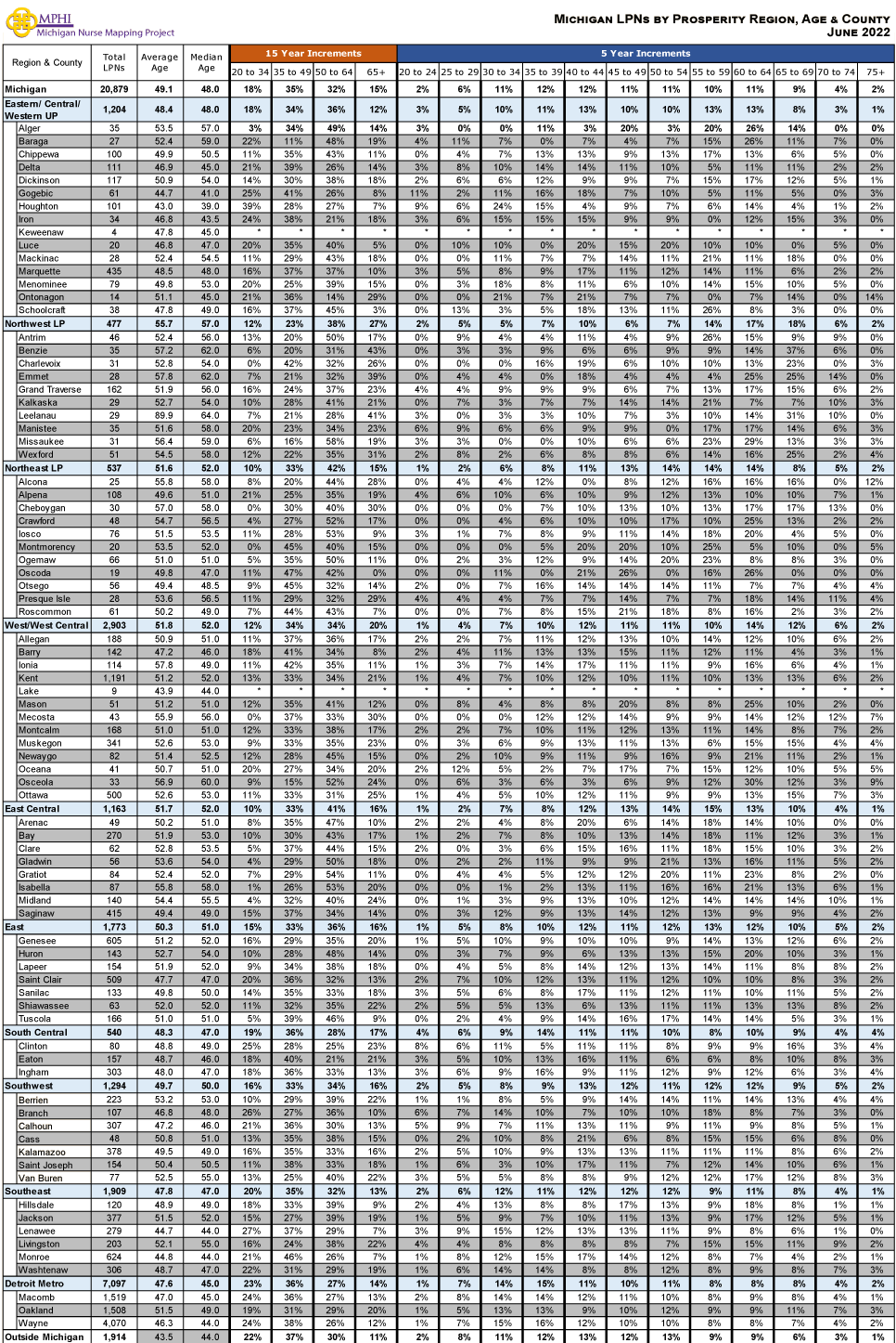 table depicting Michigan's Licensed Practical Nurses by age groups, county and prosperity regions in 2022